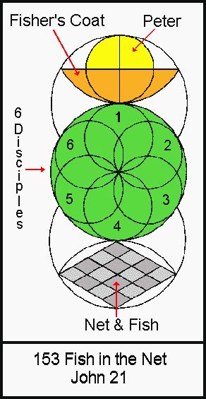 153 Fish in the Net Diagram