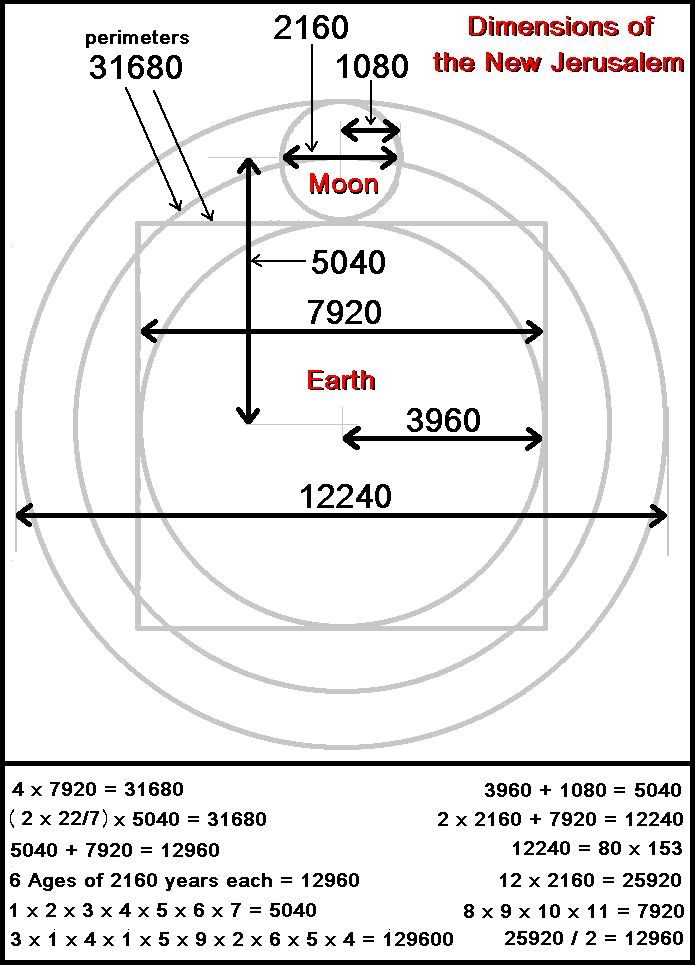 The New Jerusalem with dimensions