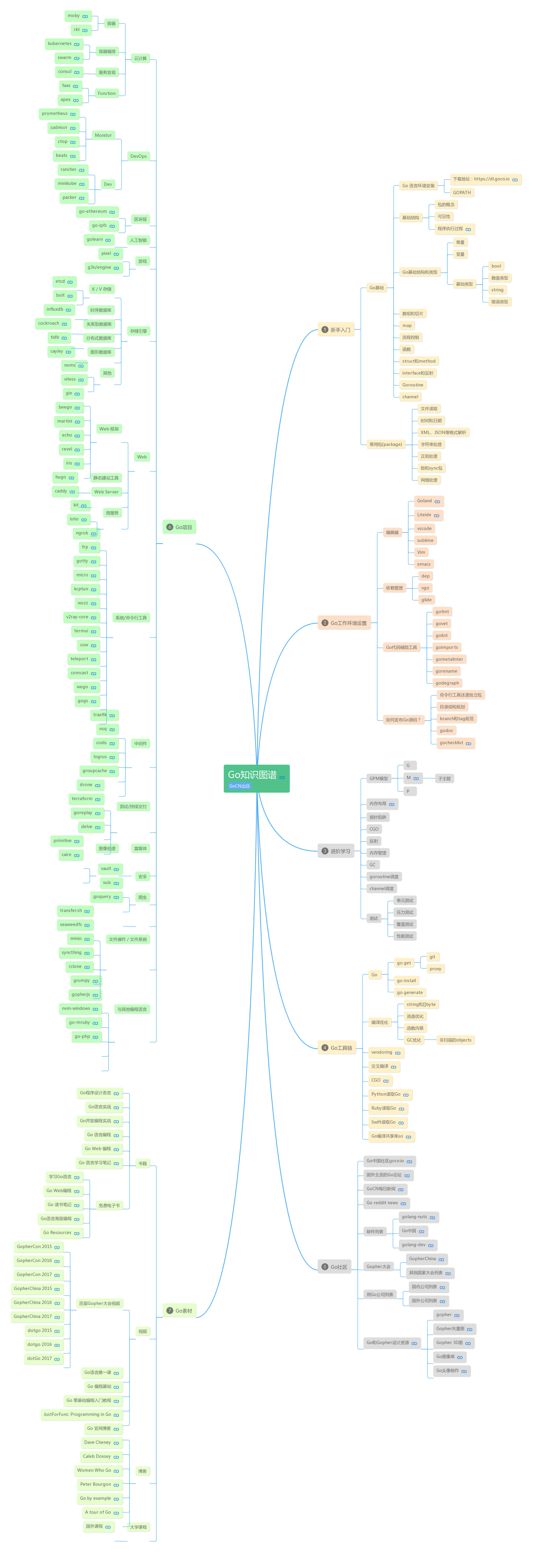 Golang知识图谱