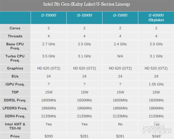  英特尔i3、i5、i7 处理器有什么区别？