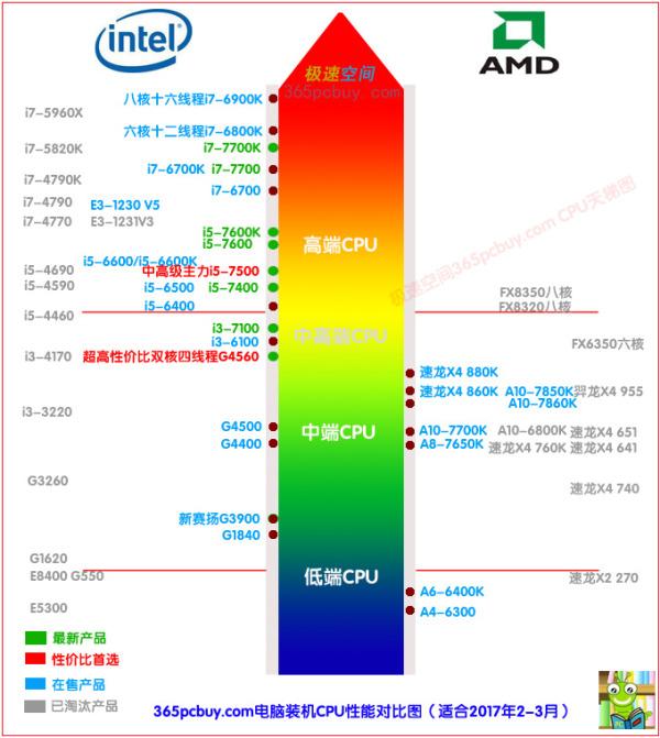  英特尔i3、i5、i7 处理器有什么区别？