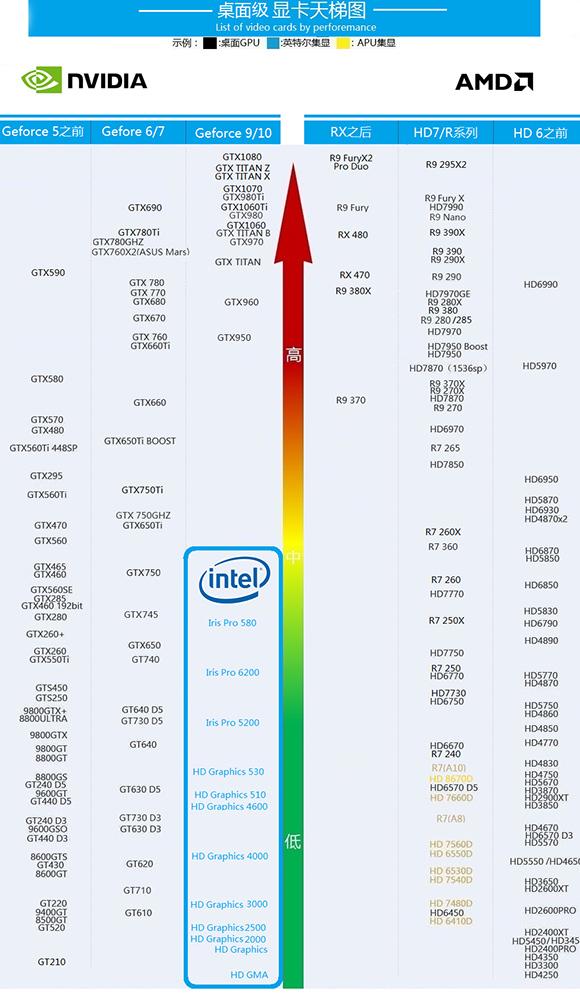  英特尔i3、i5、i7 处理器有什么区别？