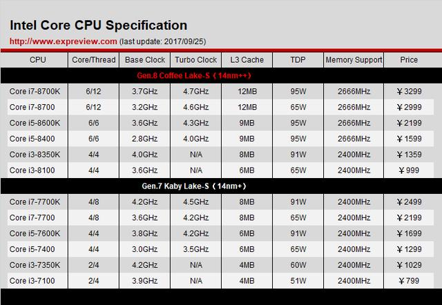  英特尔i3、i5、i7 处理器有什么区别？